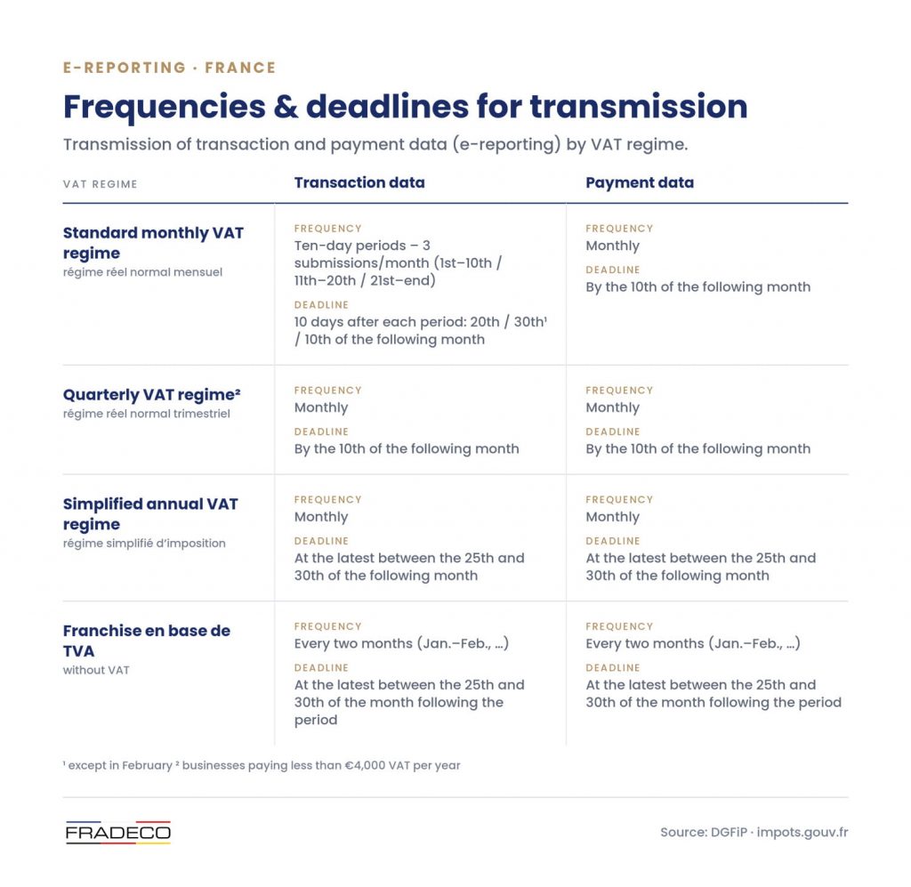 Frequency and deadlines for submitting transaction and payment data (e‑reporting)