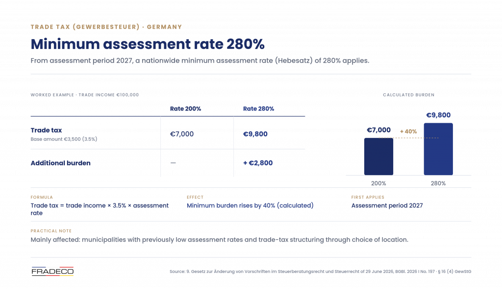 German trade tax: Minimum municipal multiplier of 280% from 2027